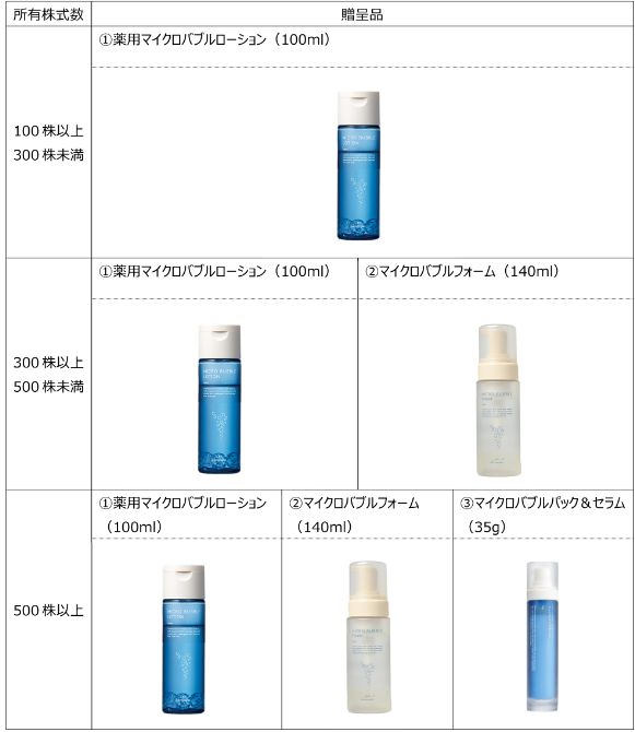 株主優待関連IR（新設・廃止など大量）＆優待到着（サン・ライフ 